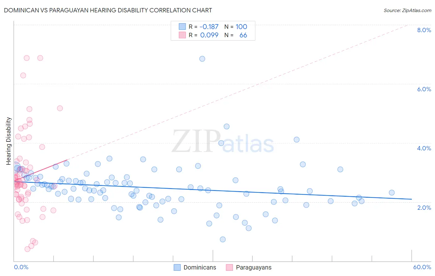 Dominican vs Paraguayan Hearing Disability