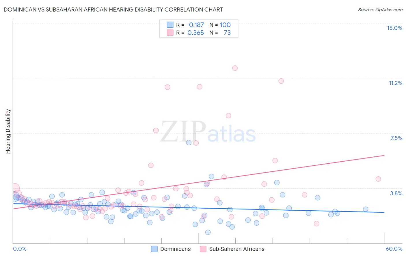 Dominican vs Subsaharan African Hearing Disability