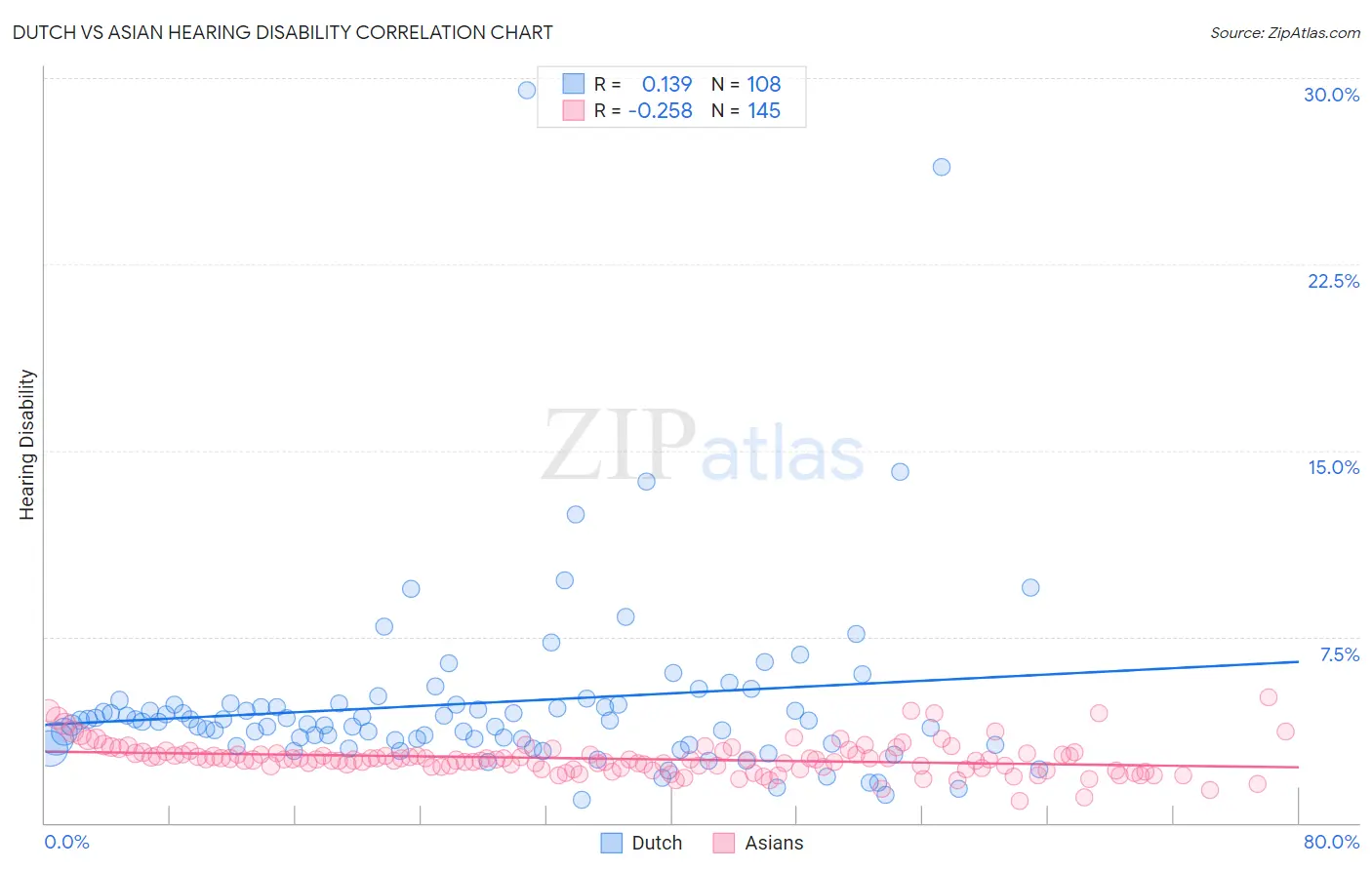 Dutch vs Asian Hearing Disability