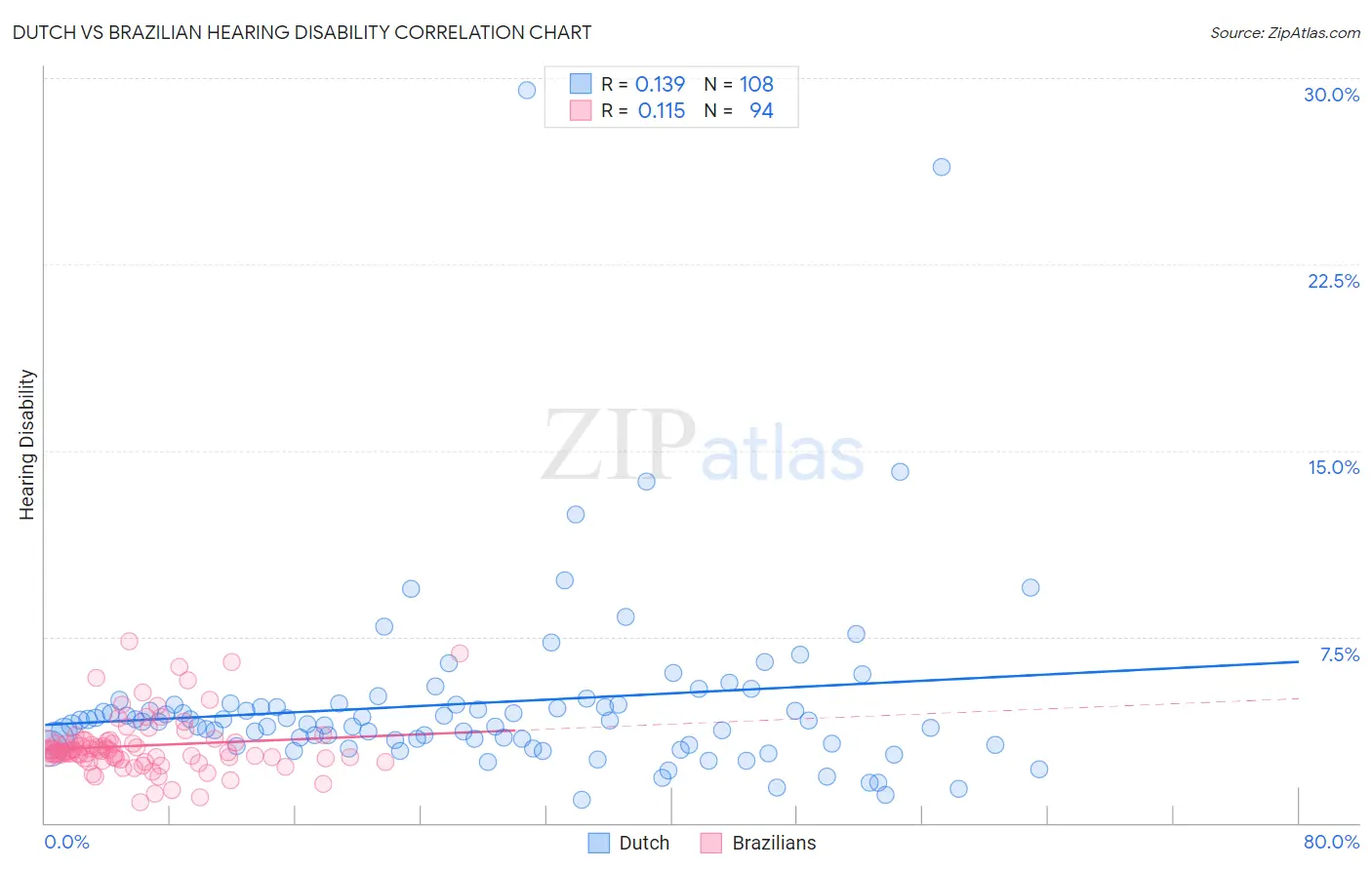 Dutch vs Brazilian Hearing Disability