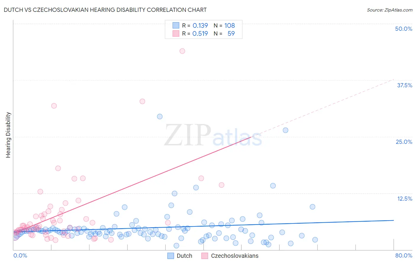 Dutch vs Czechoslovakian Hearing Disability