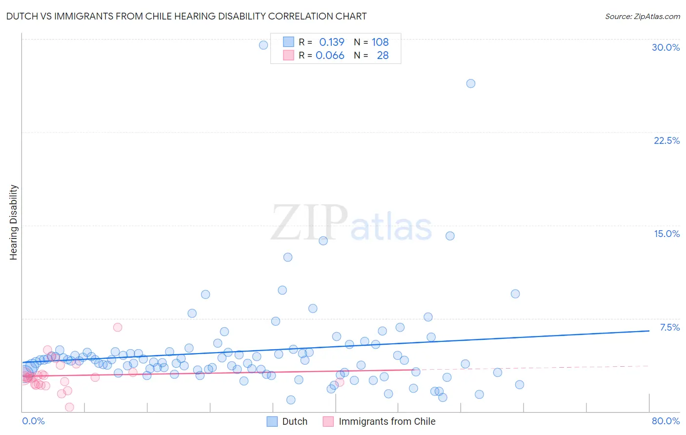 Dutch vs Immigrants from Chile Hearing Disability
