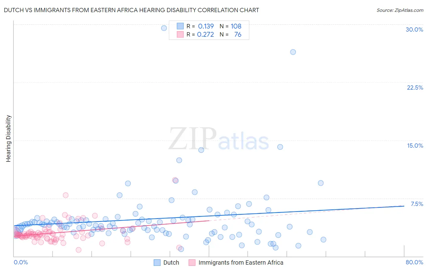 Dutch vs Immigrants from Eastern Africa Hearing Disability