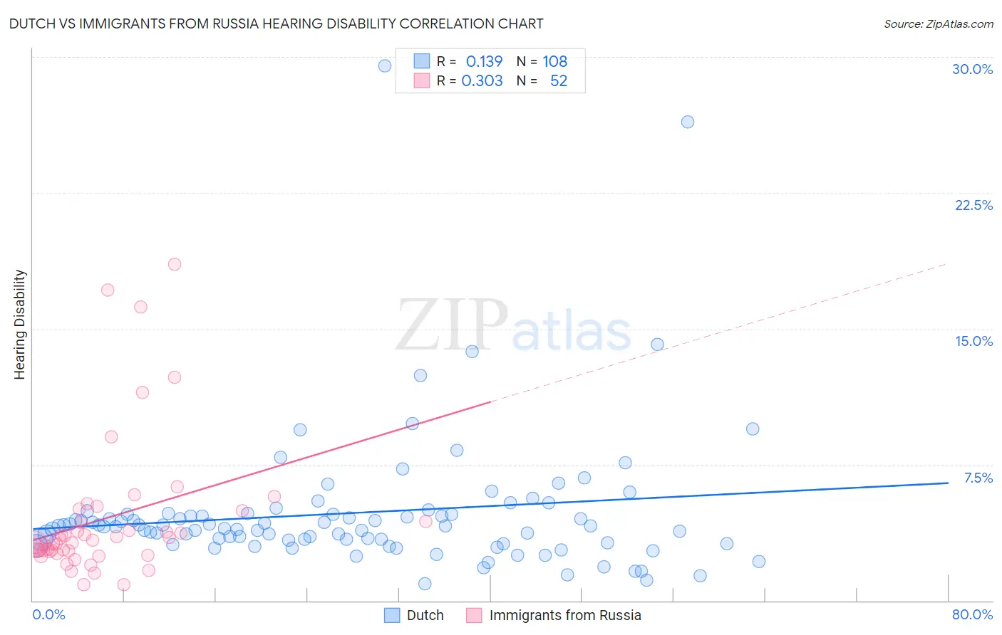 Dutch vs Immigrants from Russia Hearing Disability