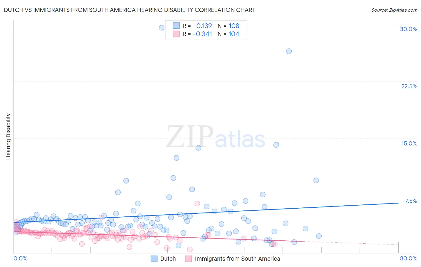 Dutch vs Immigrants from South America Hearing Disability