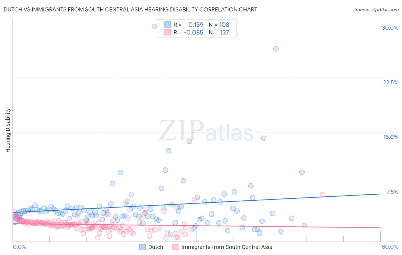 Dutch vs Immigrants from South Central Asia Hearing Disability