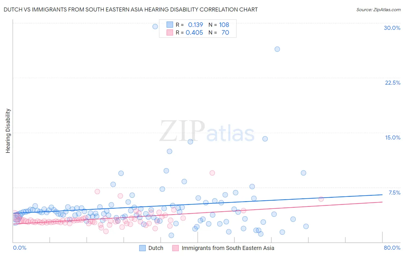 Dutch vs Immigrants from South Eastern Asia Hearing Disability