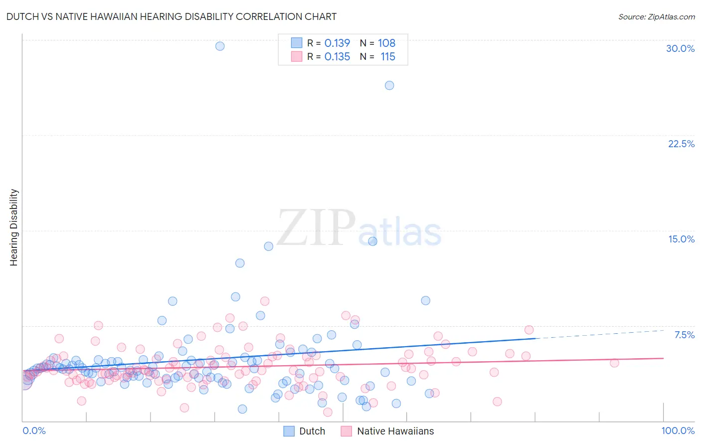 Dutch vs Native Hawaiian Hearing Disability