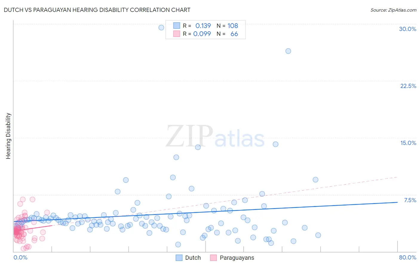 Dutch vs Paraguayan Hearing Disability
