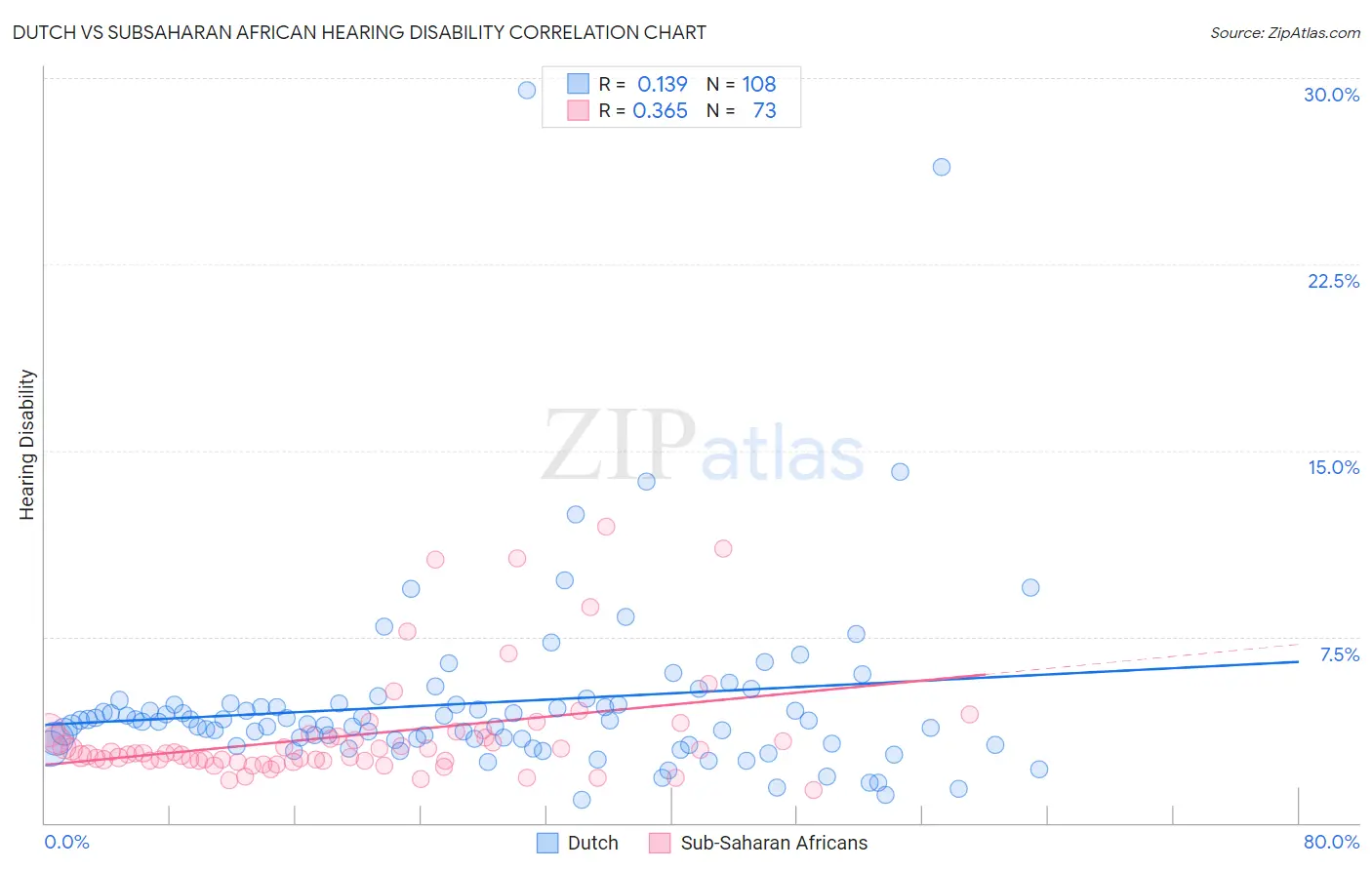 Dutch vs Subsaharan African Hearing Disability