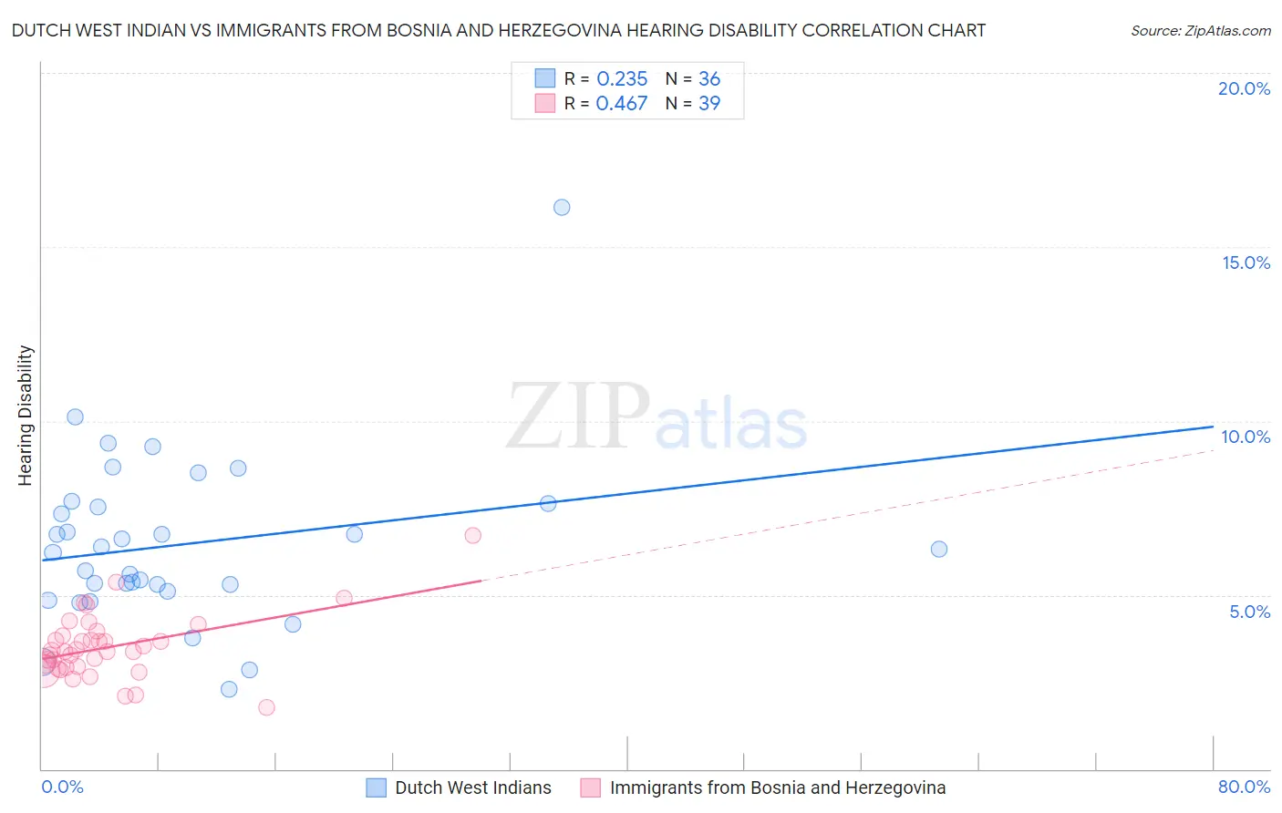 Dutch West Indian vs Immigrants from Bosnia and Herzegovina Hearing Disability