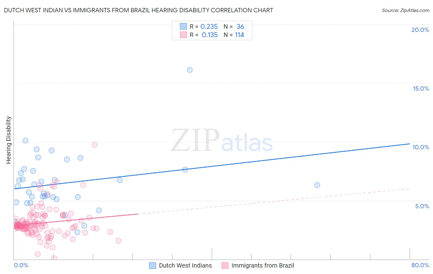 Dutch West Indian vs Immigrants from Brazil Hearing Disability