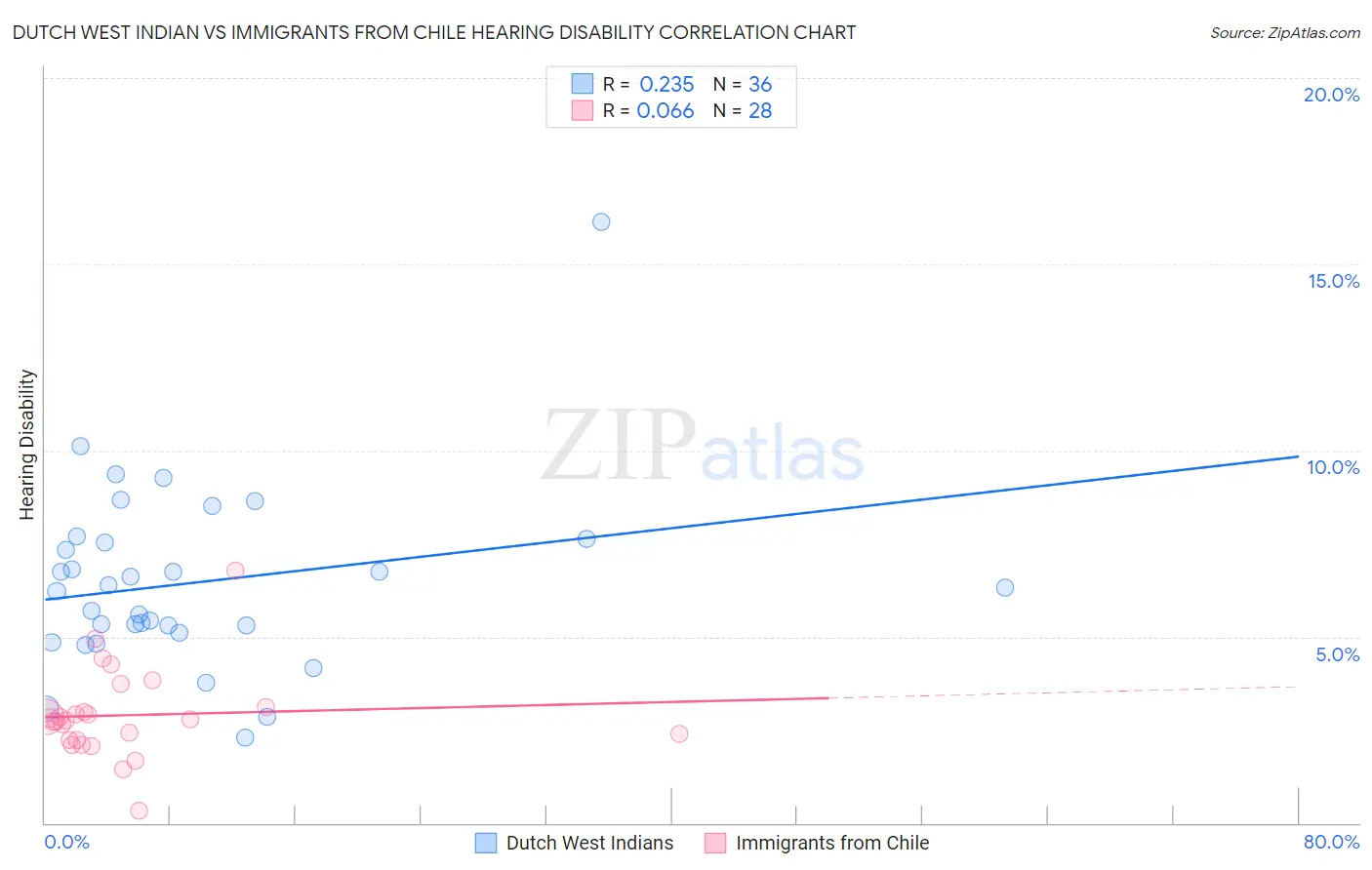 Dutch West Indian vs Immigrants from Chile Hearing Disability