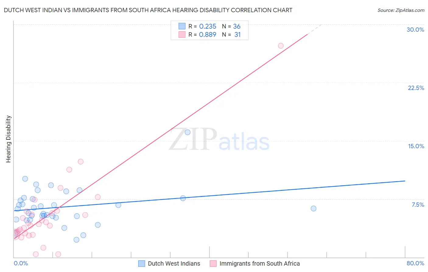 Dutch West Indian vs Immigrants from South Africa Hearing Disability