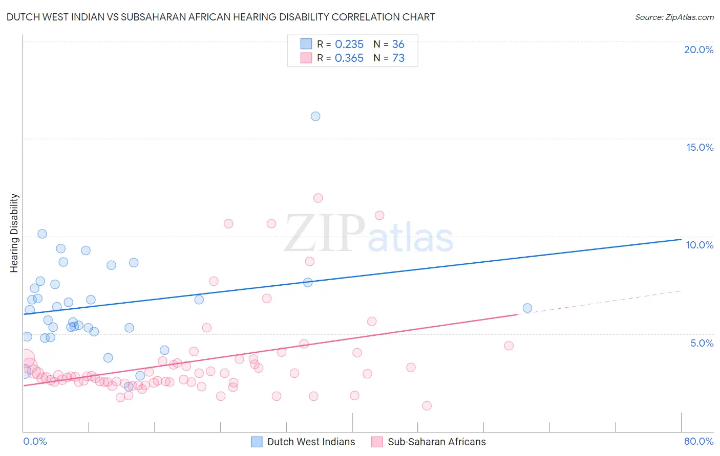 Dutch West Indian vs Subsaharan African Hearing Disability