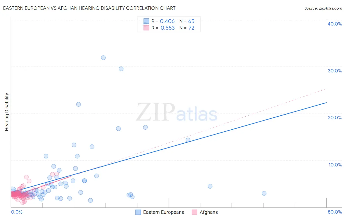 Eastern European vs Afghan Hearing Disability