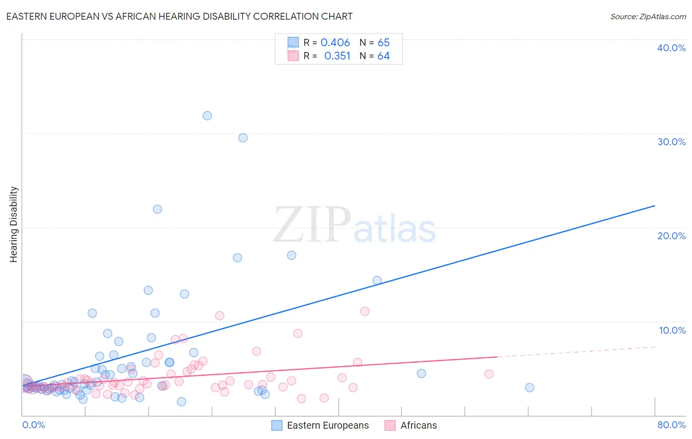 Eastern European vs African Hearing Disability