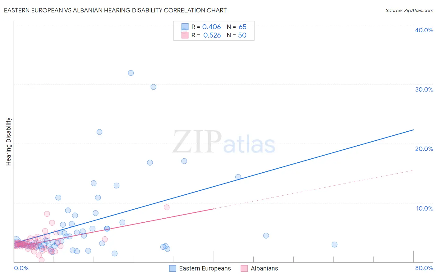 Eastern European vs Albanian Hearing Disability