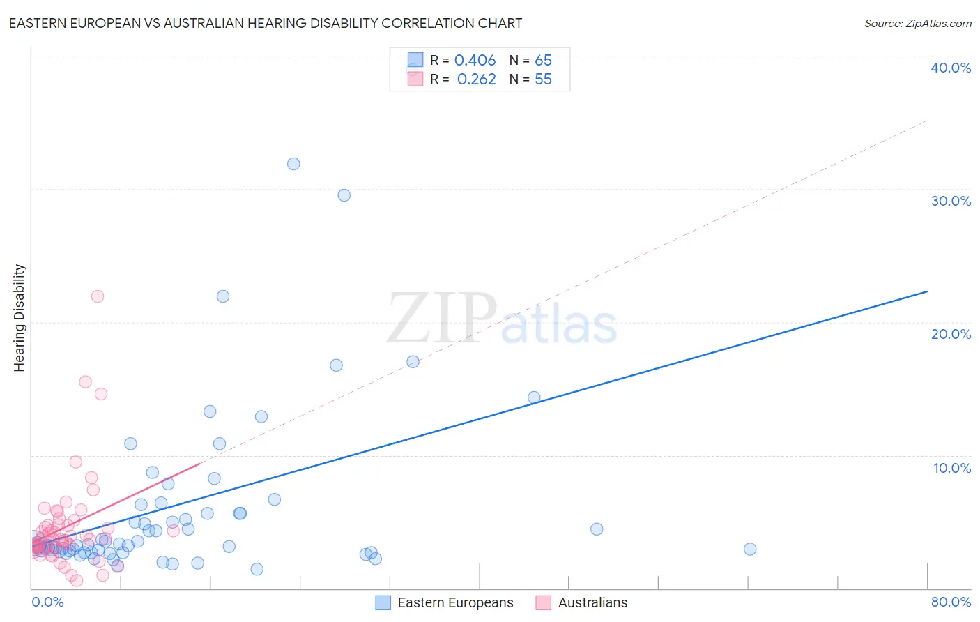 Eastern European vs Australian Hearing Disability