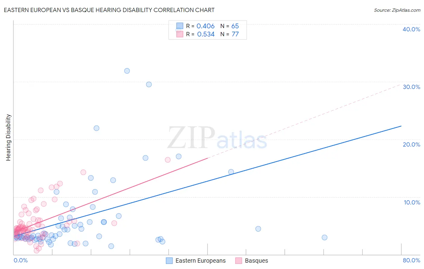 Eastern European vs Basque Hearing Disability