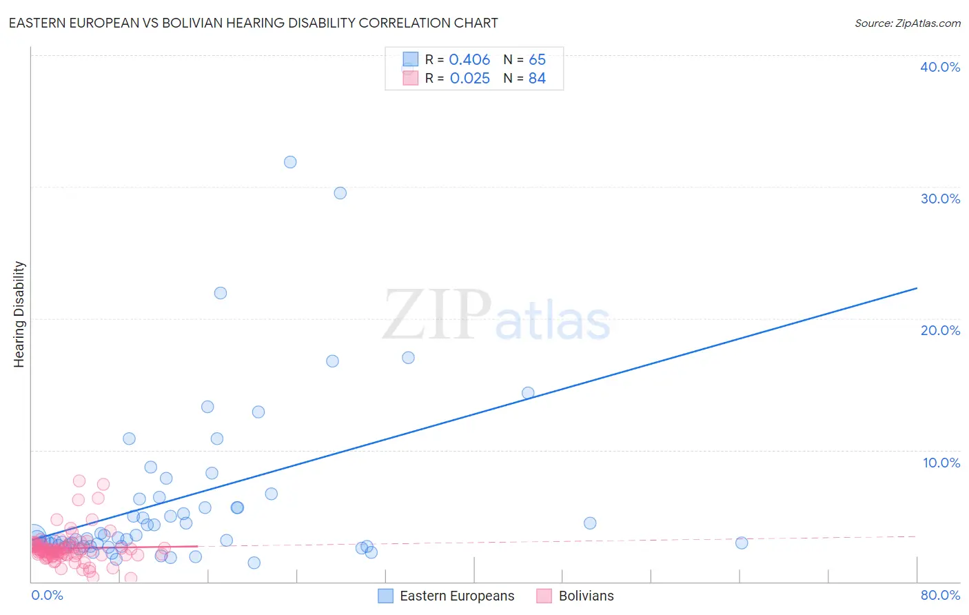 Eastern European vs Bolivian Hearing Disability