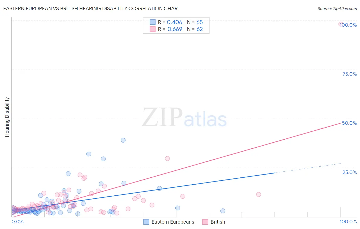 Eastern European vs British Hearing Disability