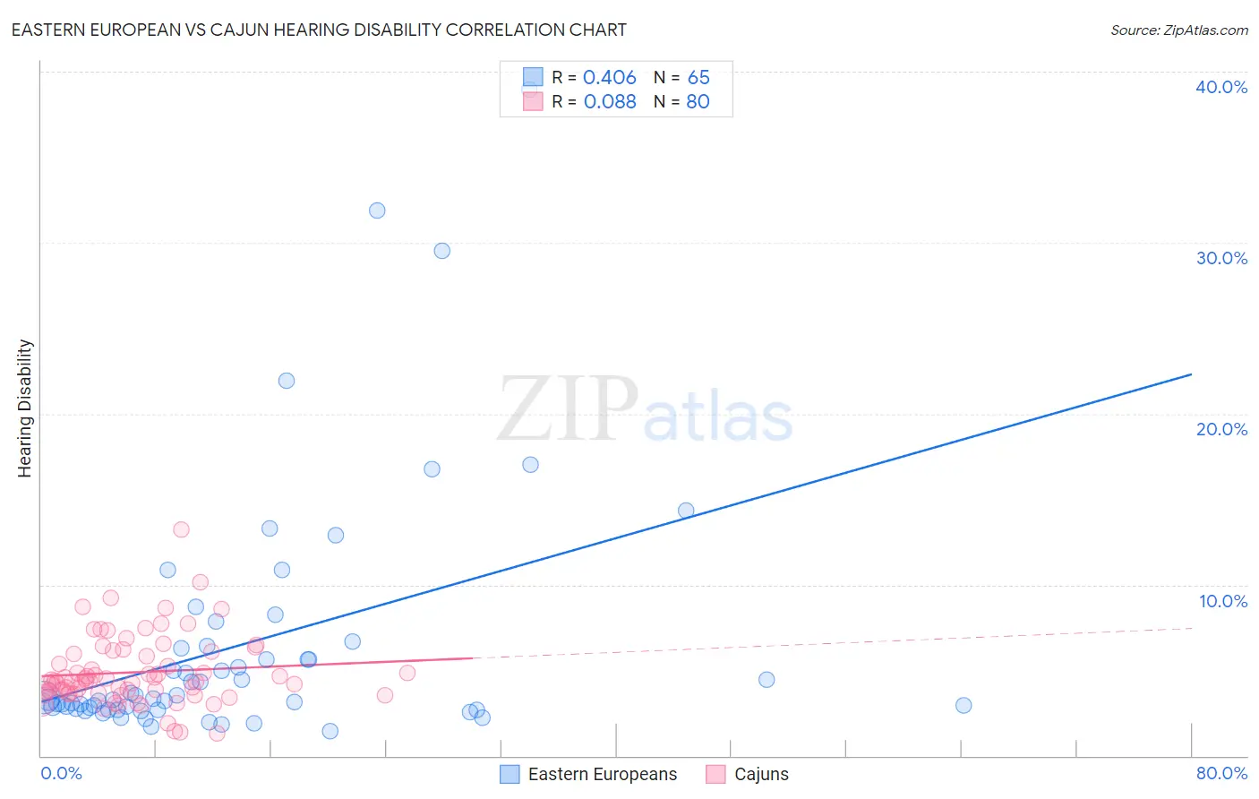 Eastern European vs Cajun Hearing Disability
