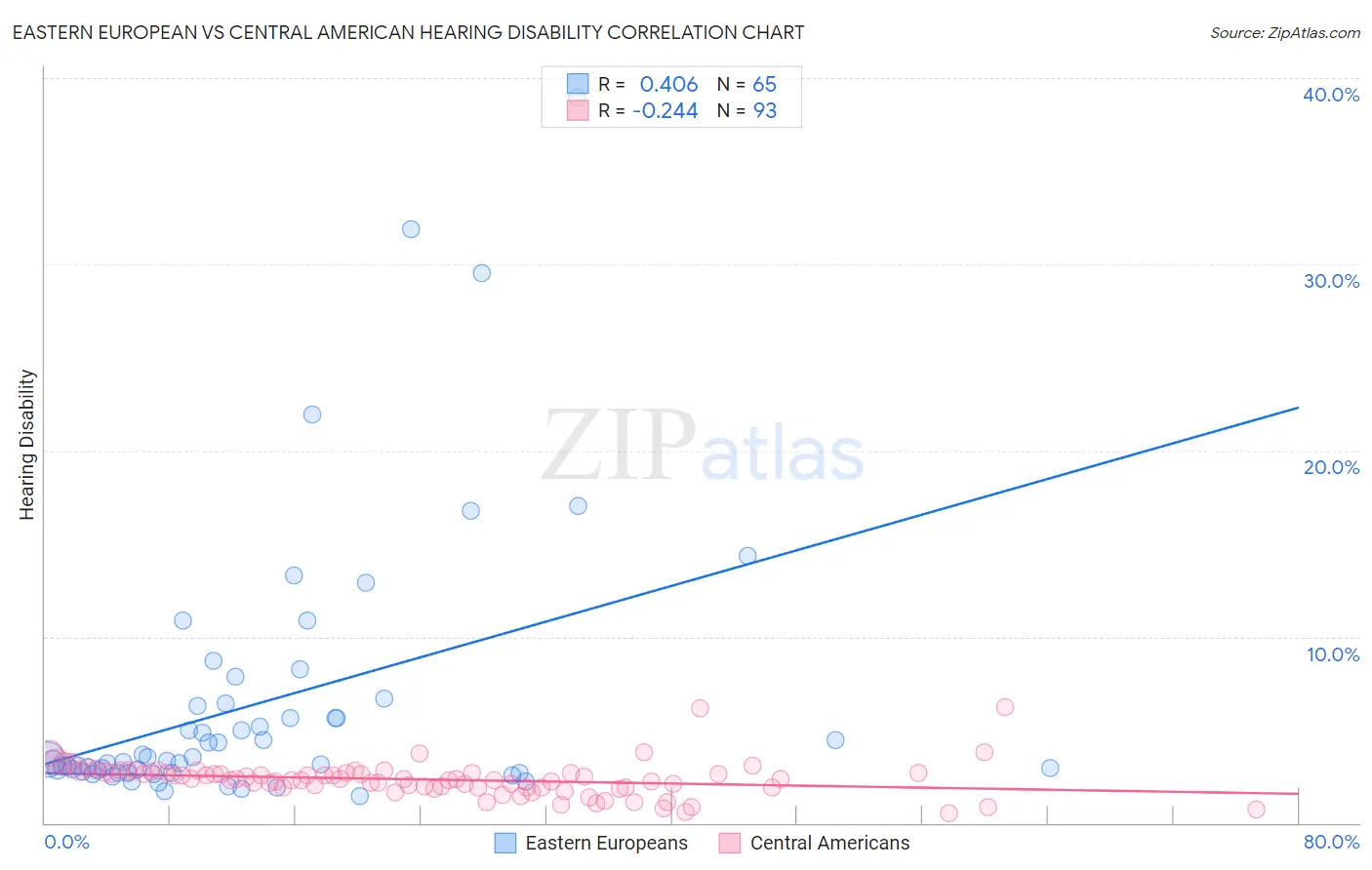 Eastern European vs Central American Hearing Disability