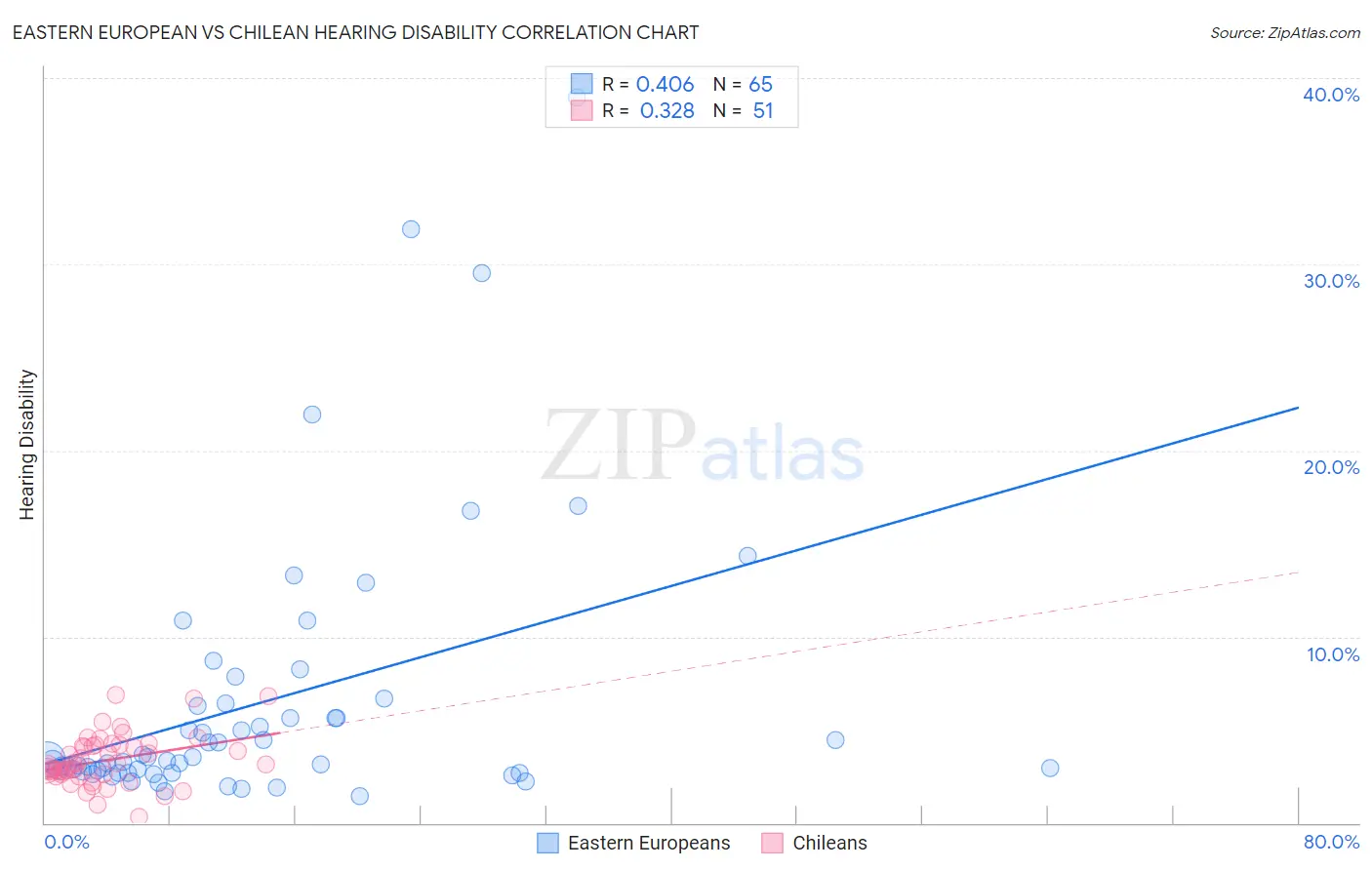 Eastern European vs Chilean Hearing Disability
