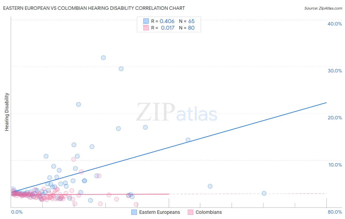 Eastern European vs Colombian Hearing Disability