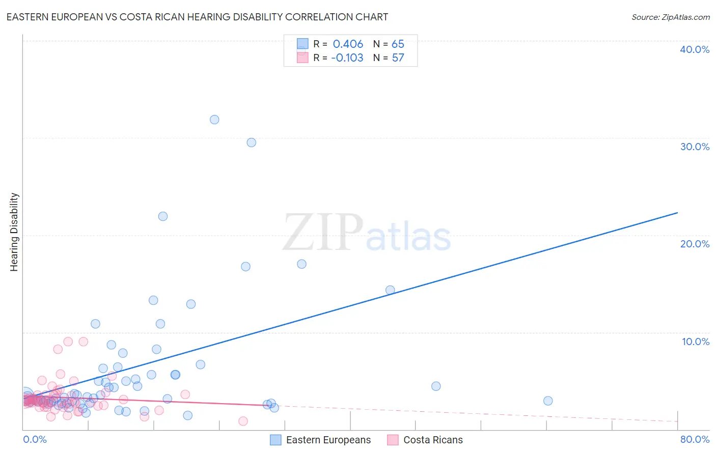 Eastern European vs Costa Rican Hearing Disability