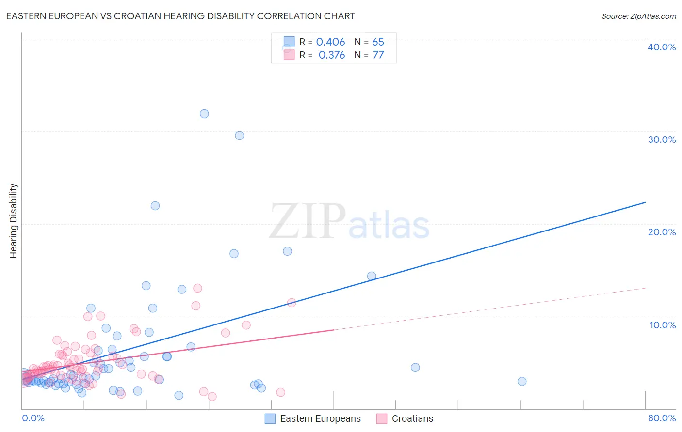 Eastern European vs Croatian Hearing Disability
