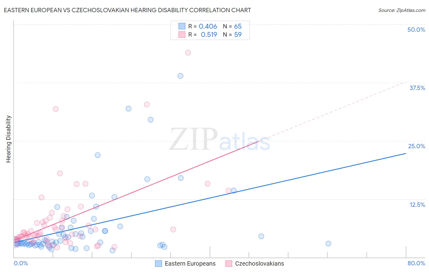 Eastern European vs Czechoslovakian Hearing Disability