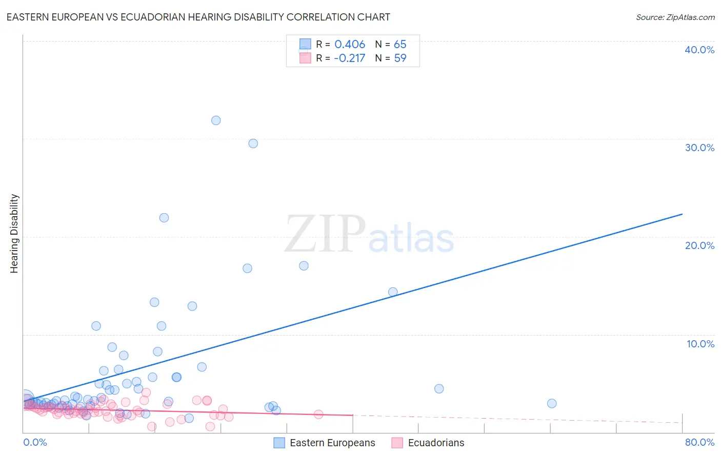 Eastern European vs Ecuadorian Hearing Disability