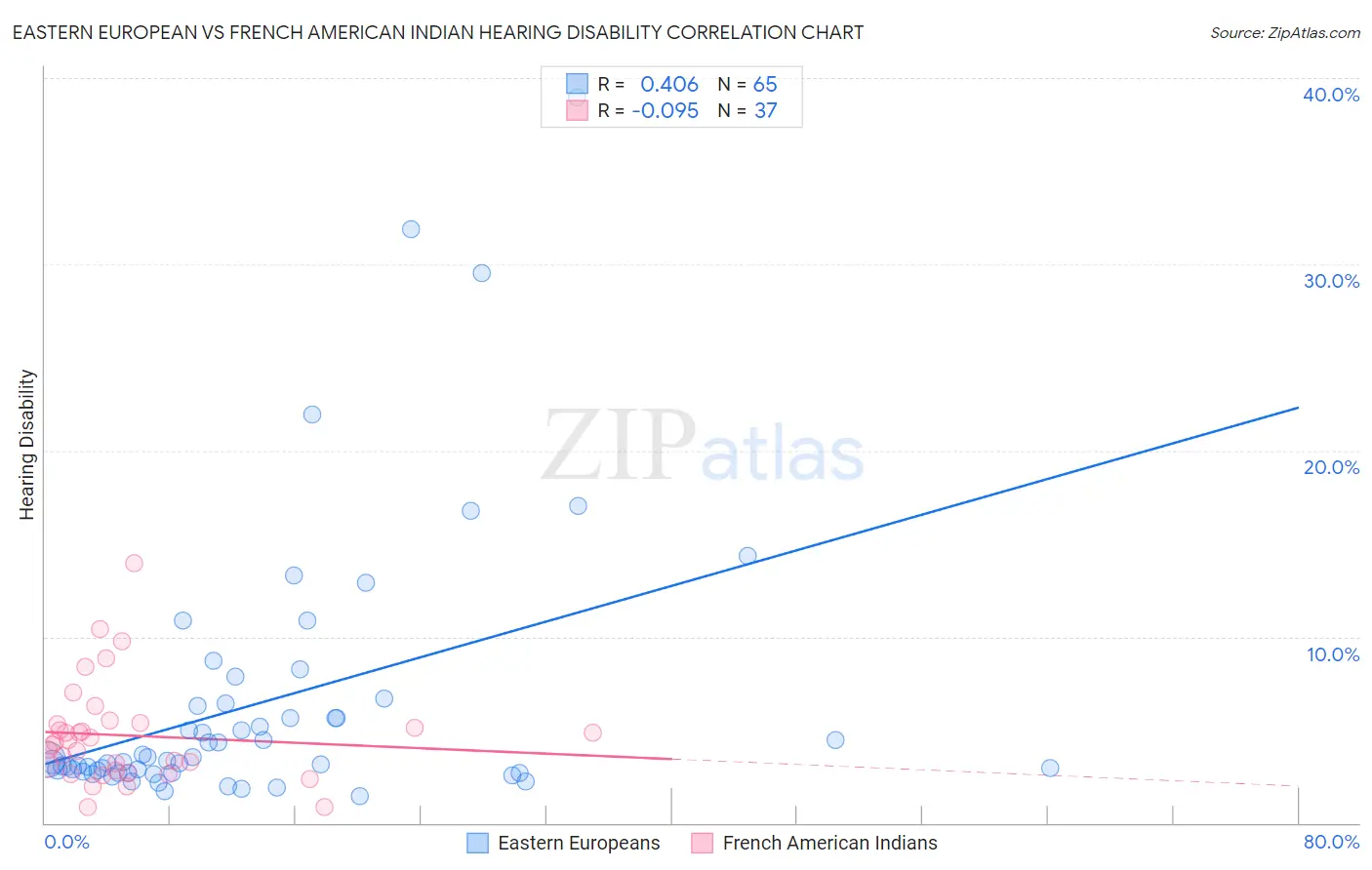 Eastern European vs French American Indian Hearing Disability