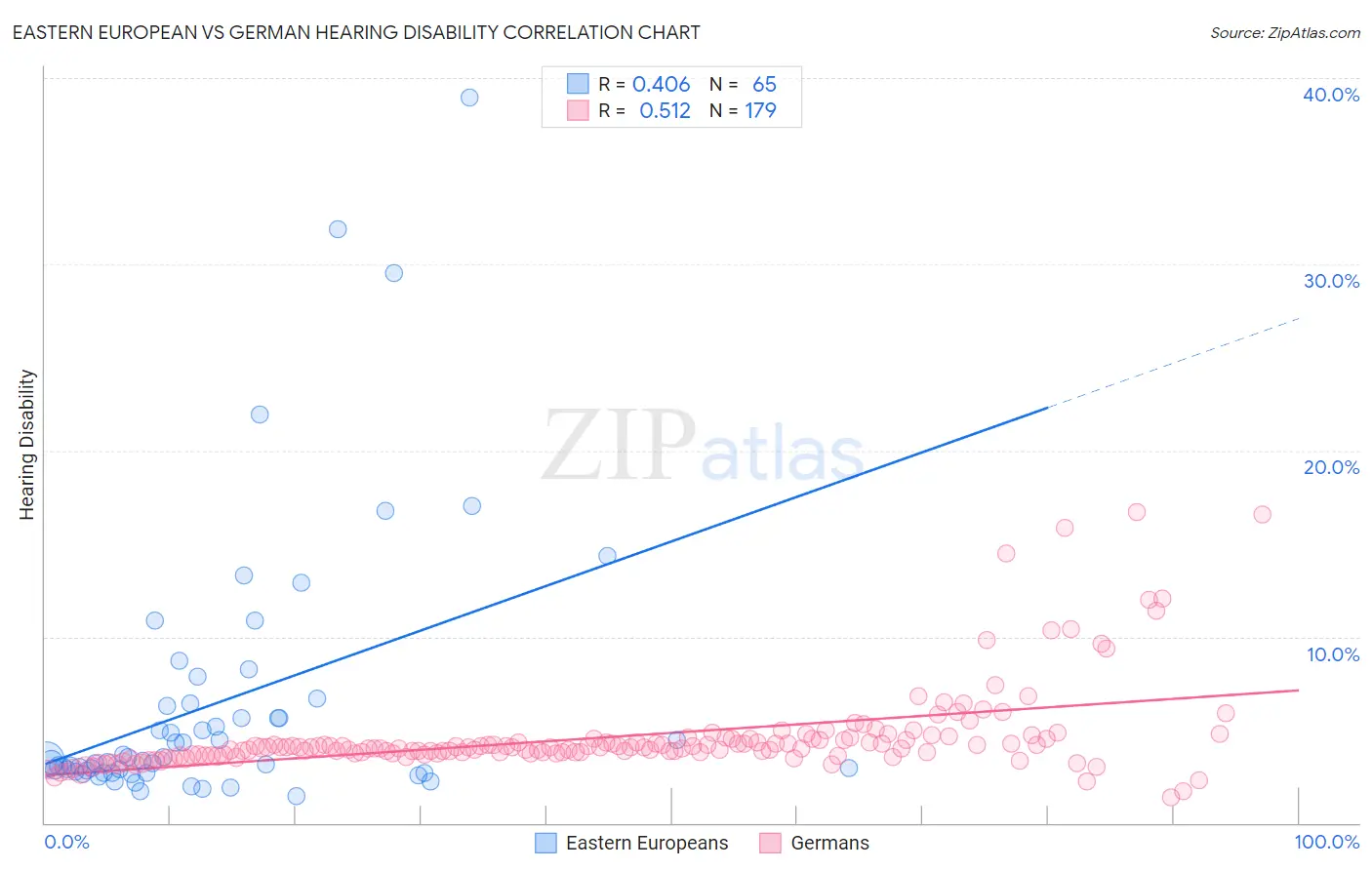 Eastern European vs German Hearing Disability
