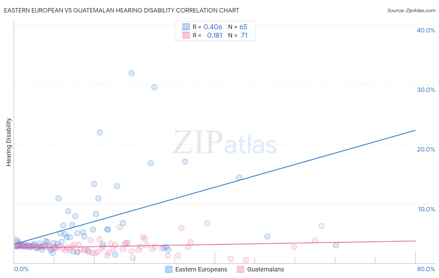 Eastern European vs Guatemalan Hearing Disability