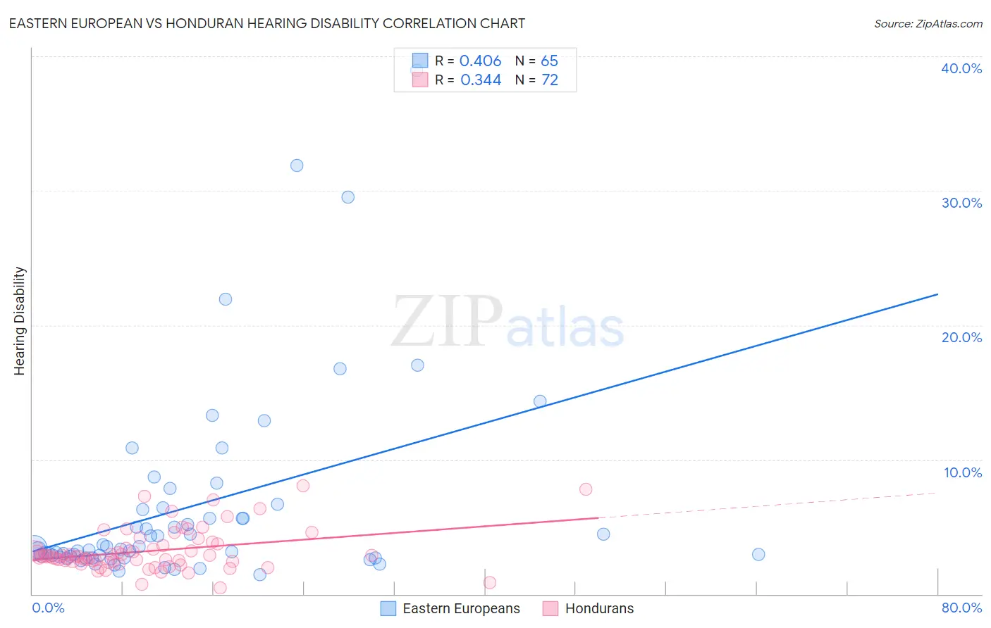 Eastern European vs Honduran Hearing Disability