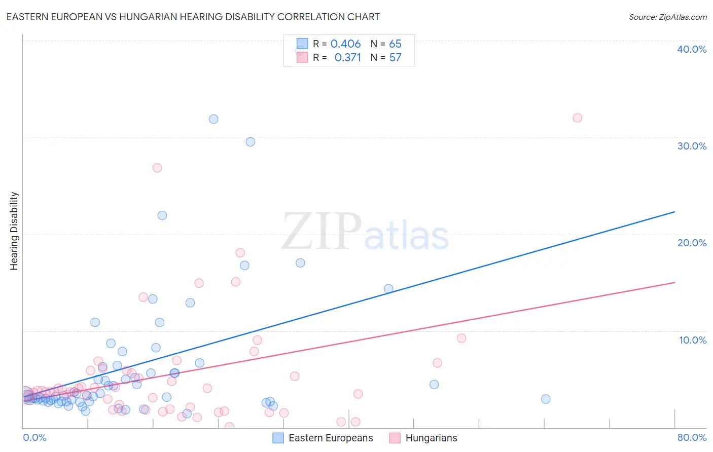 Eastern European vs Hungarian Hearing Disability