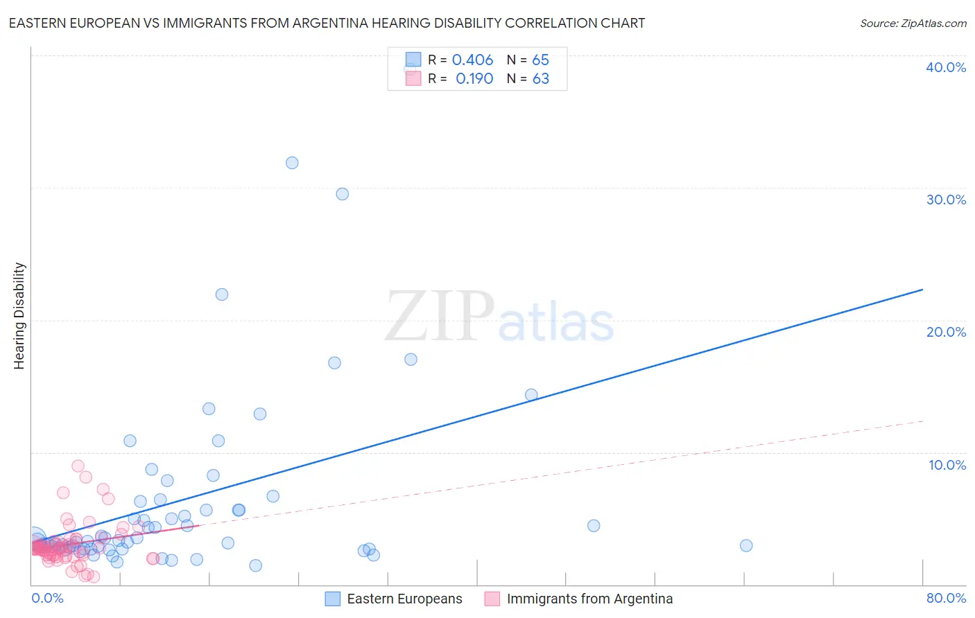 Eastern European vs Immigrants from Argentina Hearing Disability