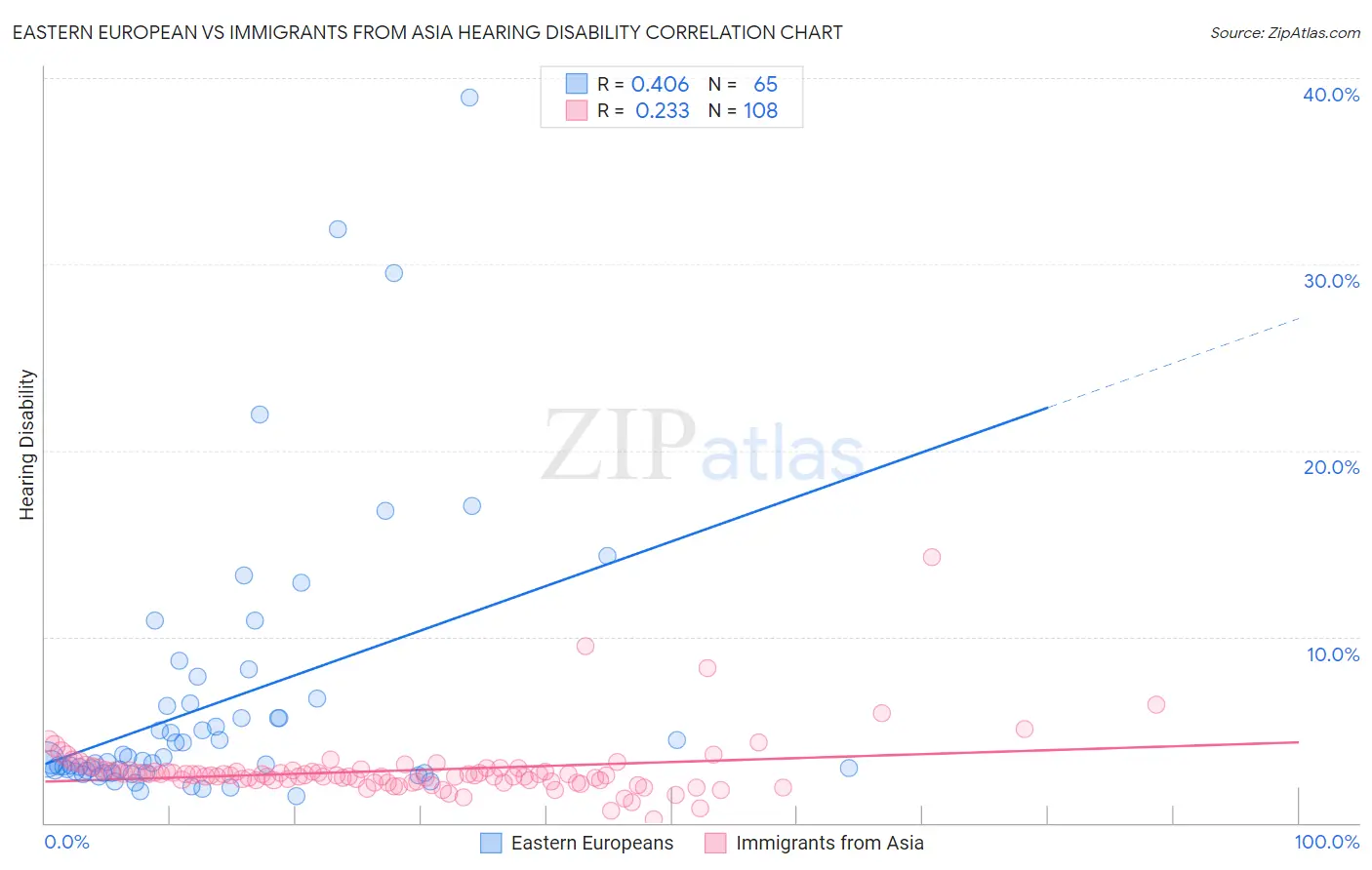 Eastern European vs Immigrants from Asia Hearing Disability
