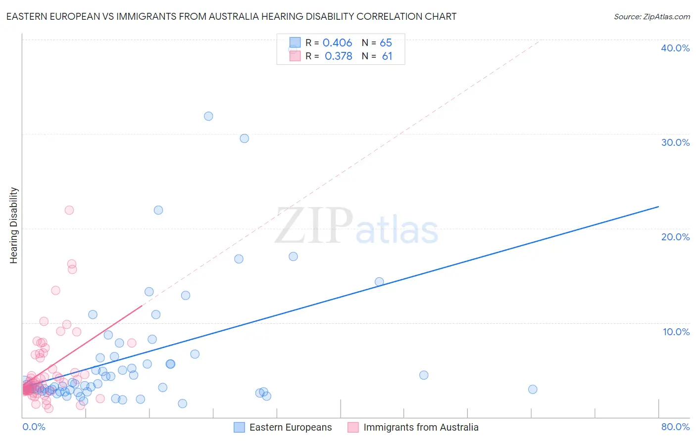 Eastern European vs Immigrants from Australia Hearing Disability