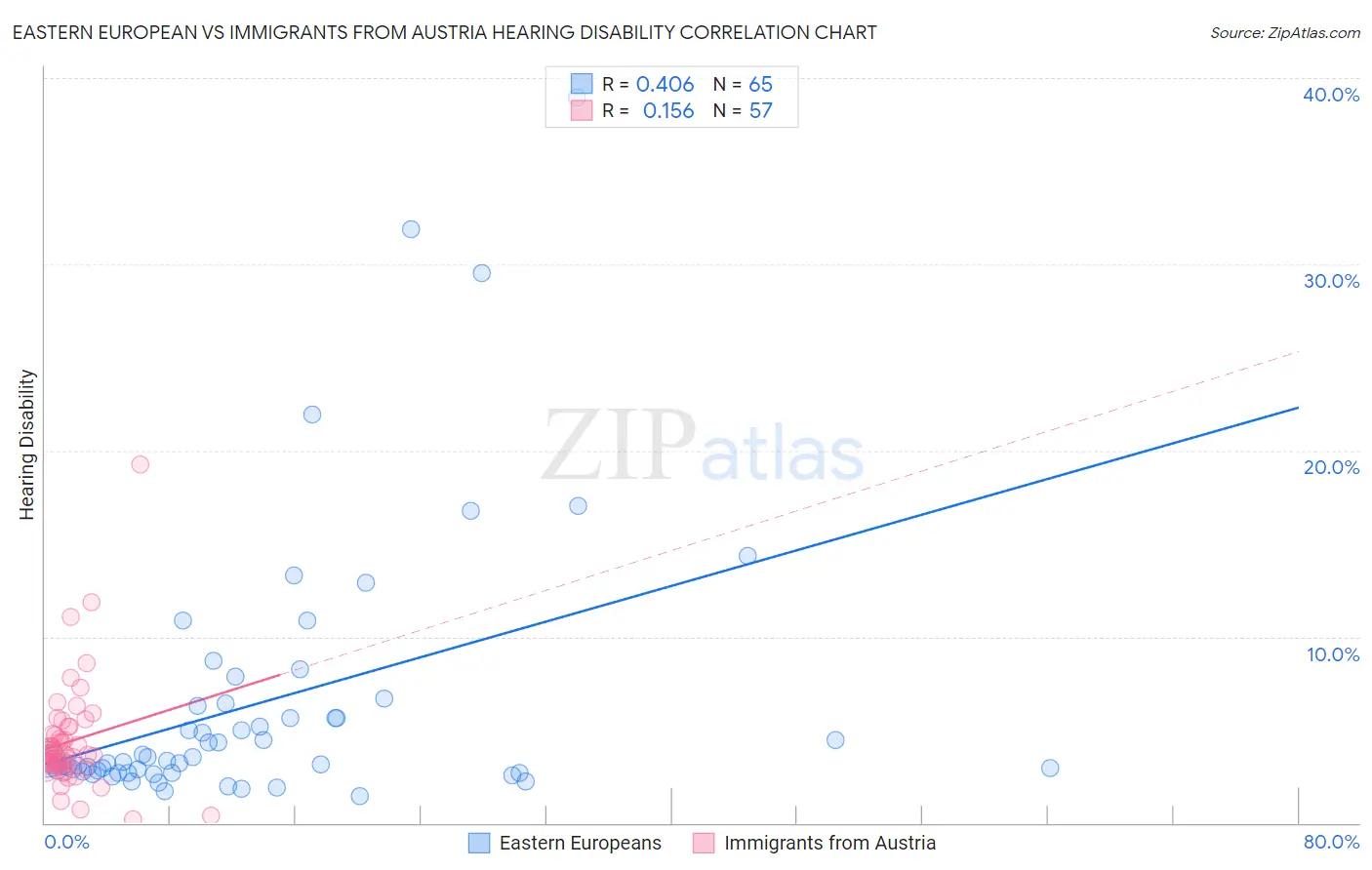 Eastern European vs Immigrants from Austria Hearing Disability