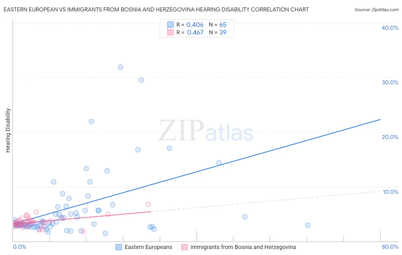 Eastern European vs Immigrants from Bosnia and Herzegovina Hearing Disability