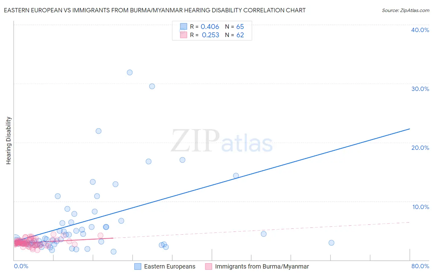 Eastern European vs Immigrants from Burma/Myanmar Hearing Disability