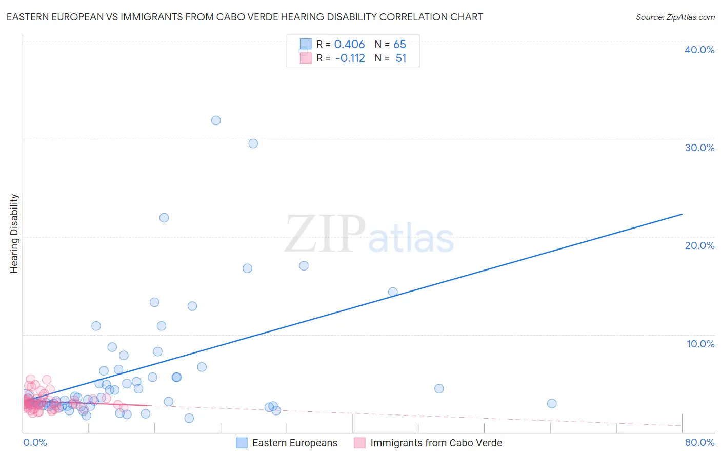 Eastern European vs Immigrants from Cabo Verde Hearing Disability