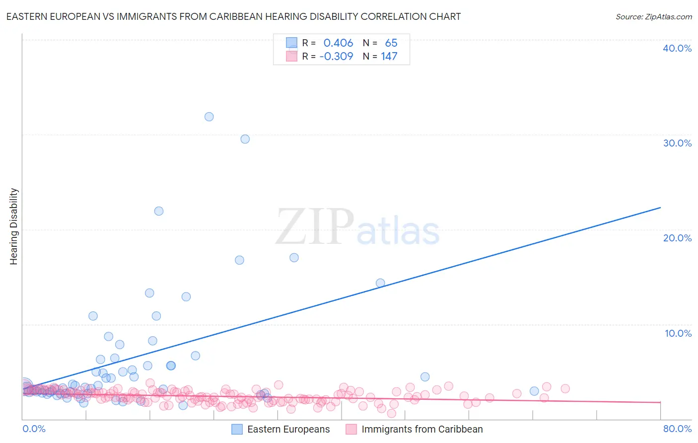 Eastern European vs Immigrants from Caribbean Hearing Disability
