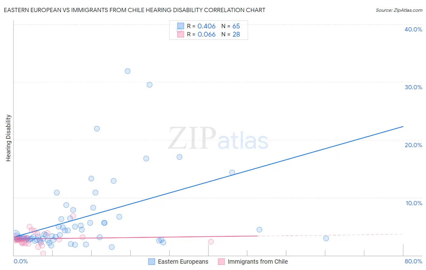 Eastern European vs Immigrants from Chile Hearing Disability