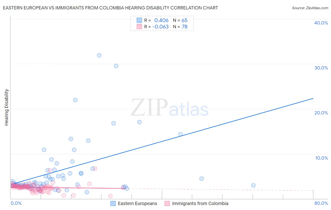 Eastern European vs Immigrants from Colombia Hearing Disability