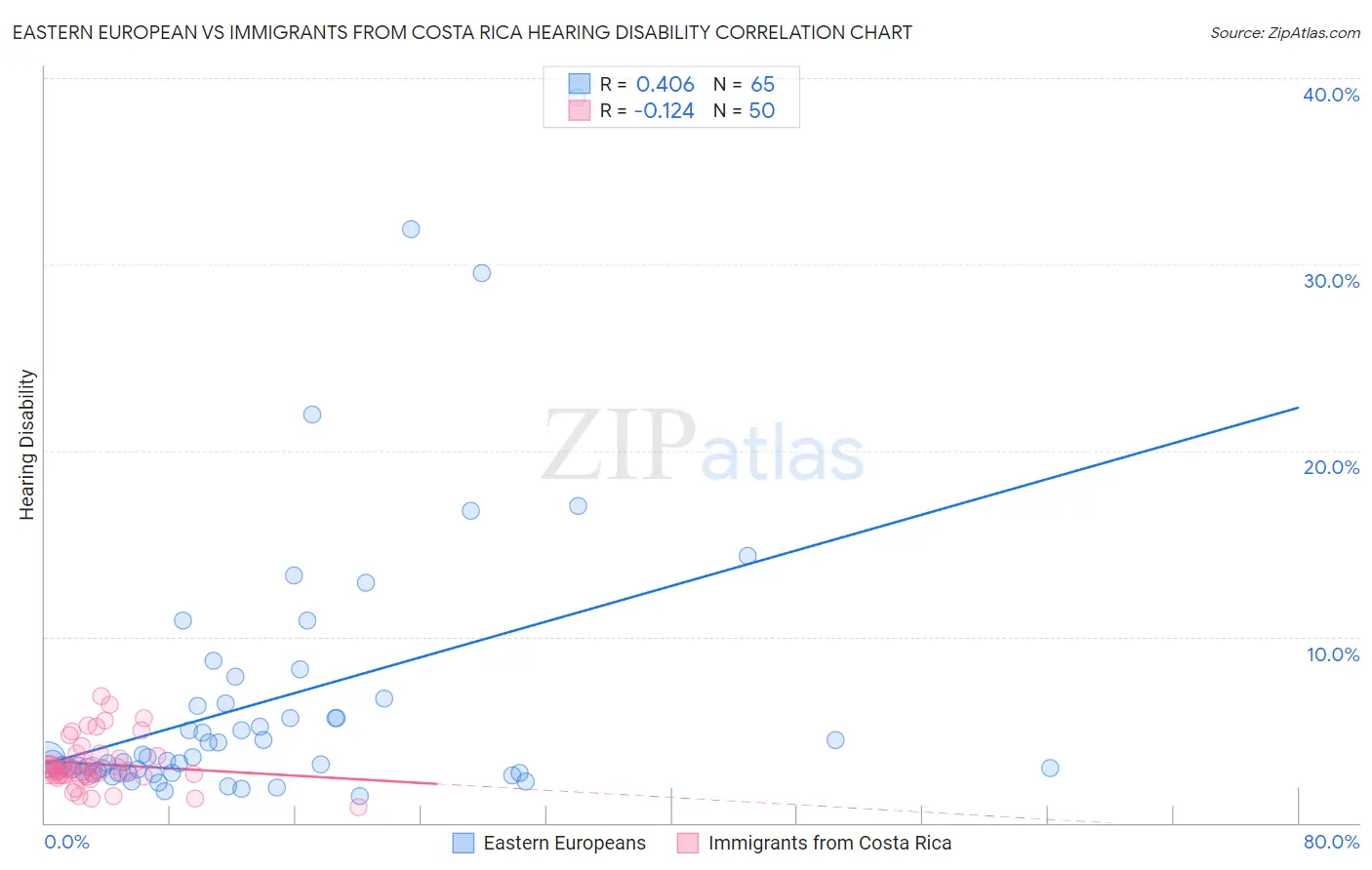 Eastern European vs Immigrants from Costa Rica Hearing Disability